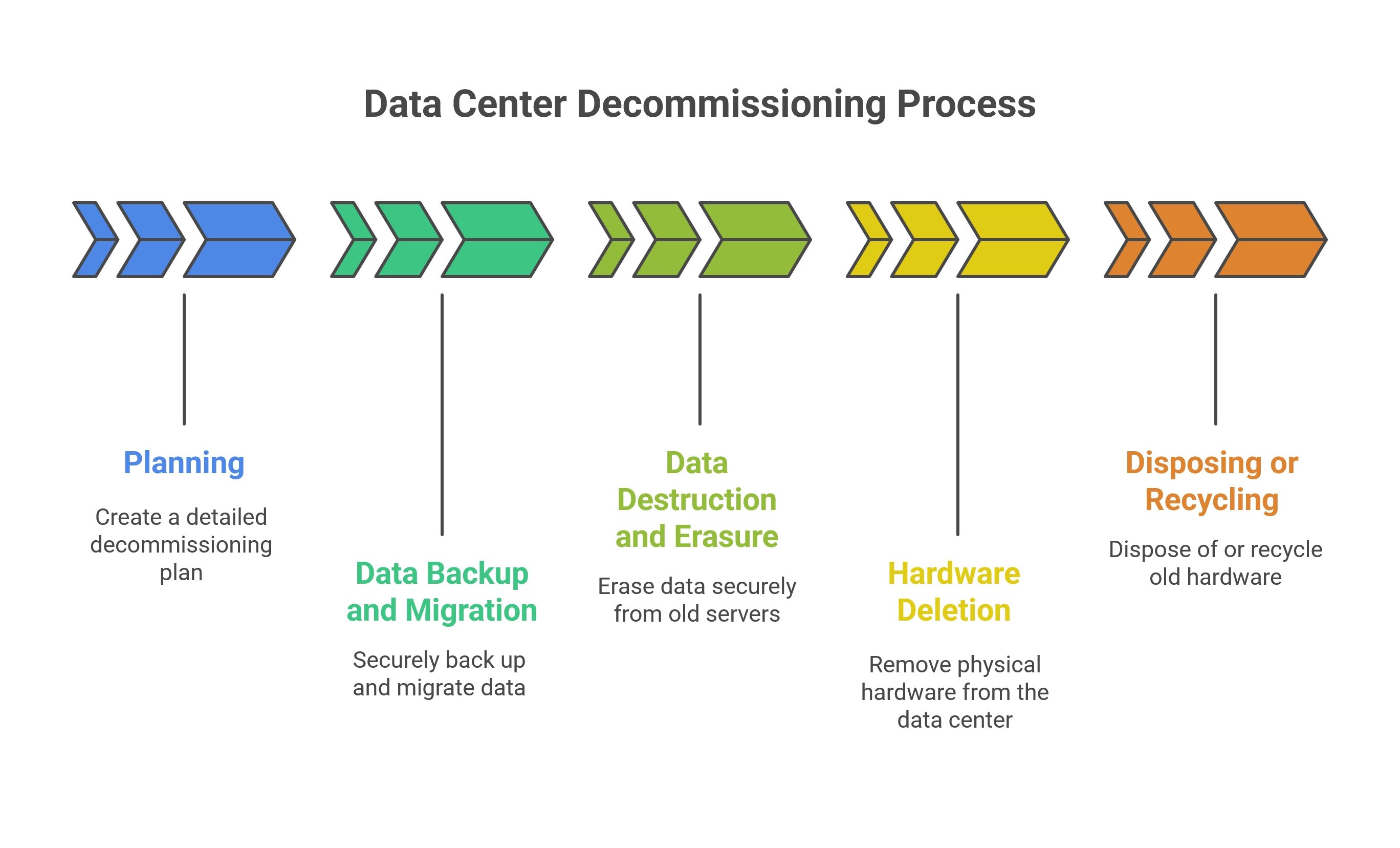 Process of Data Center Decommissioning Service